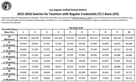 Lausd salary points - This course is also worth 1 salary point awarded by the LAUSD (Los Angeles Unified School District), depending on the credit type you choose. Target Audience This course is designed for all types of Pre-K through 12 th grade teachers, including: early childhood education teachers, elementary school teachers, middle school teachers, high school ...